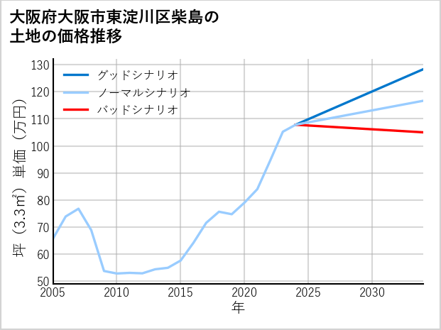 大阪府大阪市東淀川区柴島の土地価格推移