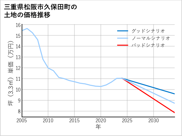 三重県松阪市久保田町の土地価格推移