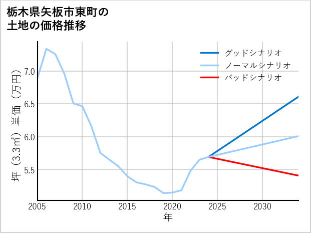 栃木県矢板市東町の土地価格推移