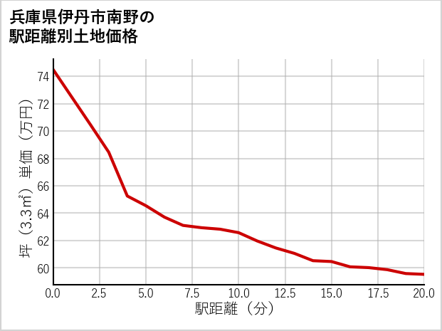 兵庫県伊丹市南野の徒歩距離別の土地坪単価