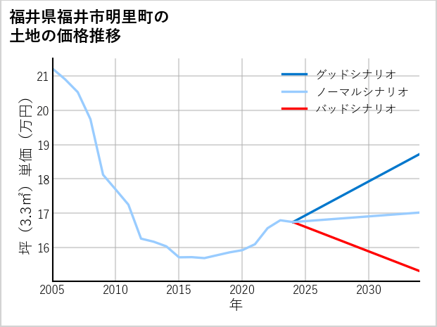 福井県福井市明里町の土地価格推移