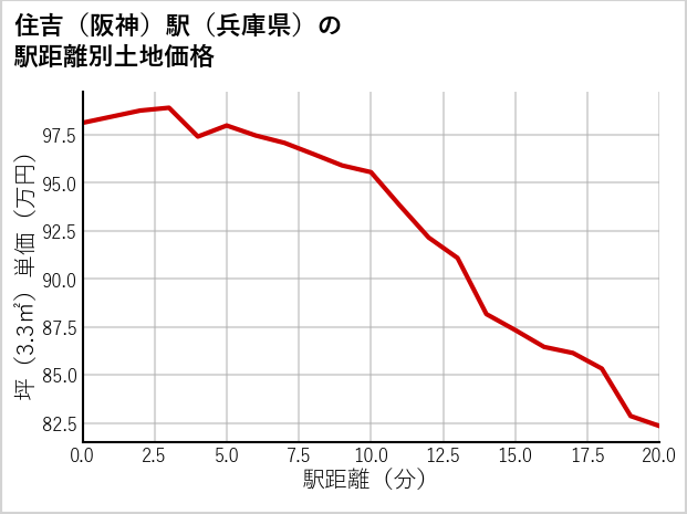 住吉〔阪神〕駅（兵庫県）の徒歩距離別の土地坪単価