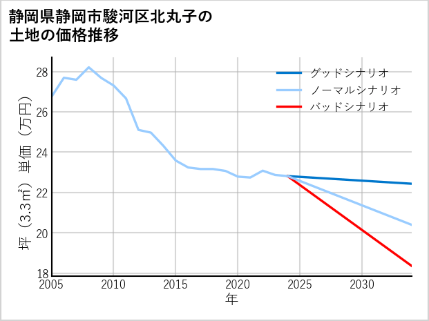 静岡県静岡市駿河区北丸子の土地価格推移