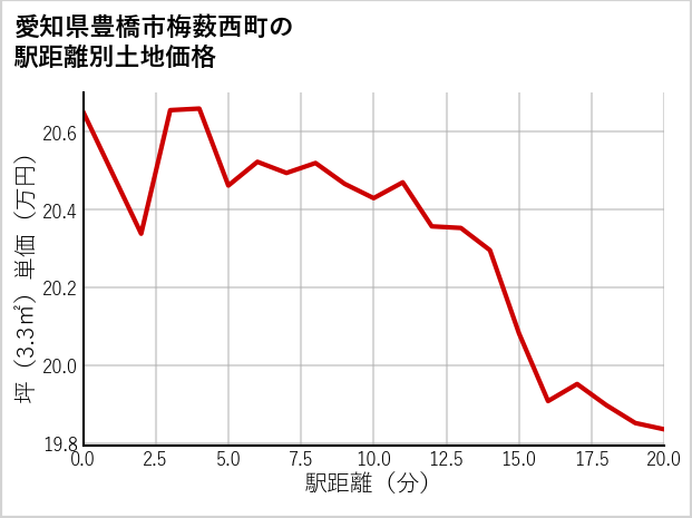 愛知県豊橋市梅薮西町の徒歩距離別の土地坪単価