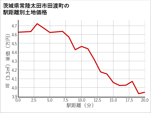 茨城県常陸太田市田渡町の徒歩距離別の土地坪単価