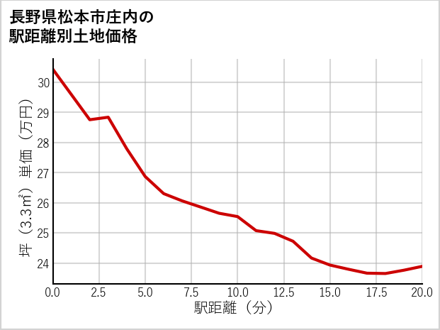 長野県松本市庄内の徒歩距離別の土地坪単価