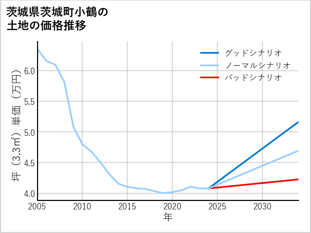 茨城県茨城町小鶴の土地価格推移