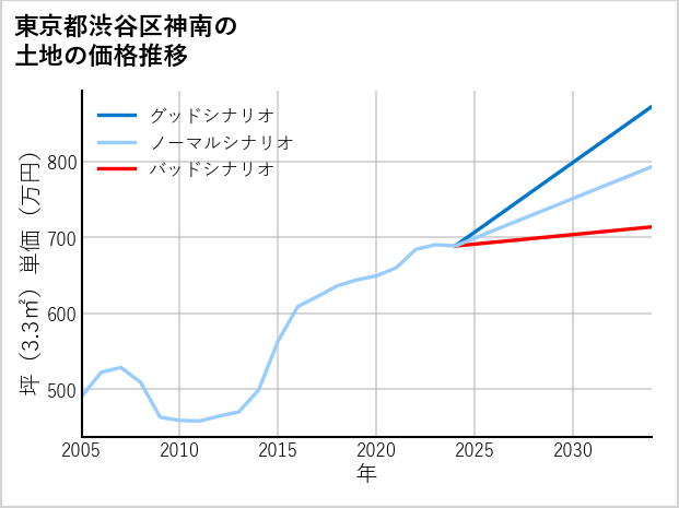 東京都渋谷区神南の土地価格推移