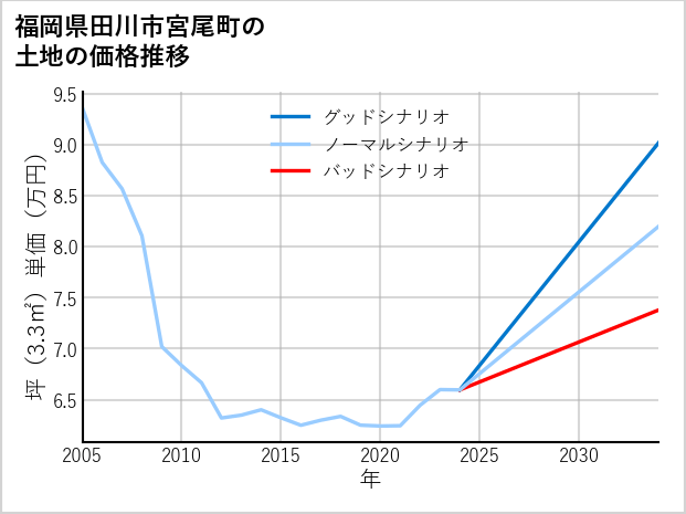 福岡県田川市宮尾町の土地価格推移