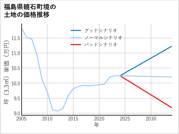 福島県鏡石町境の土地価格推移