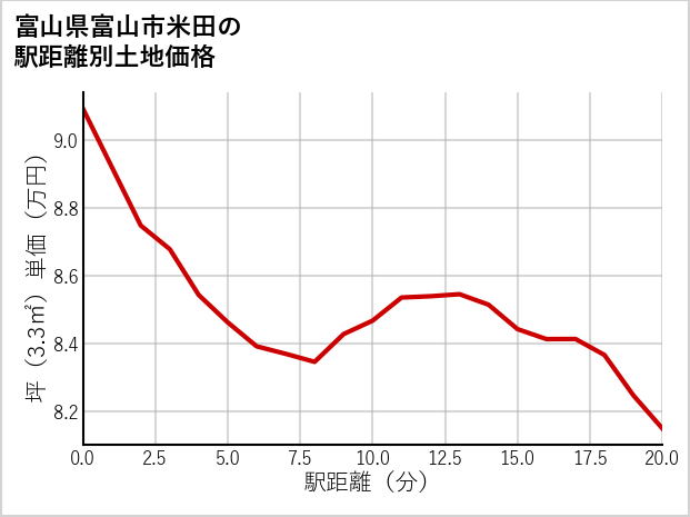 富山県富山市米田の徒歩距離別の土地坪単価