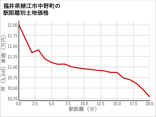 福井県鯖江市中野町の徒歩距離別の土地坪単価