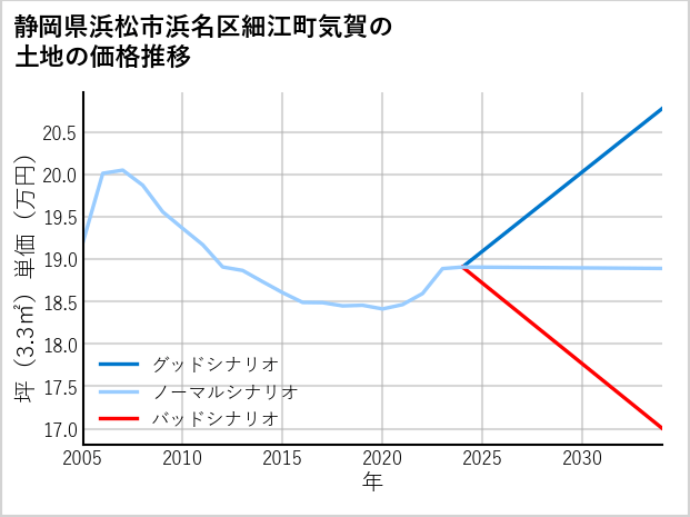 静岡県浜松市浜名区細江町気賀の土地価格推移