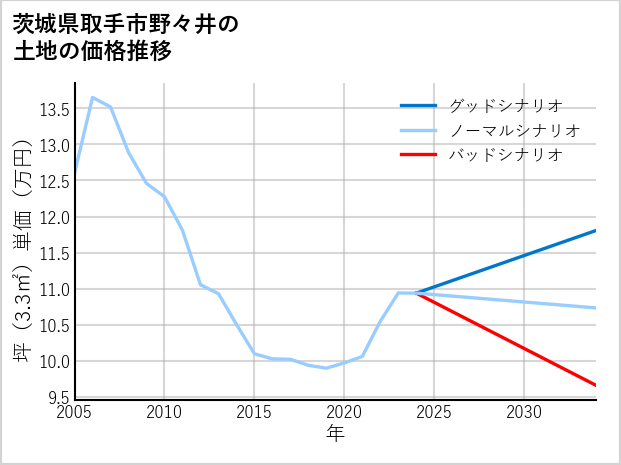 茨城県取手市野々井の土地価格推移