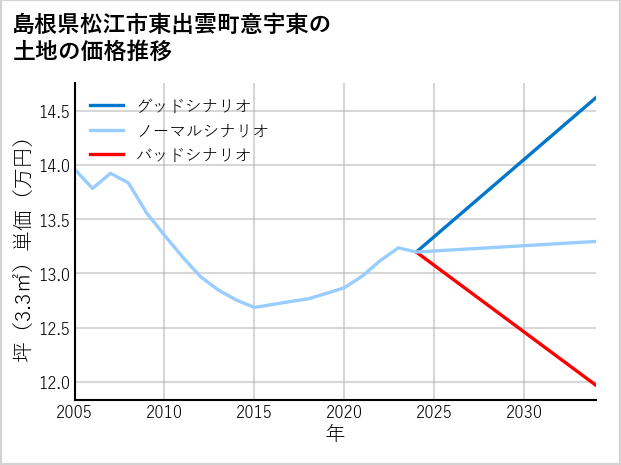 島根県松江市東出雲町意宇東の土地価格推移