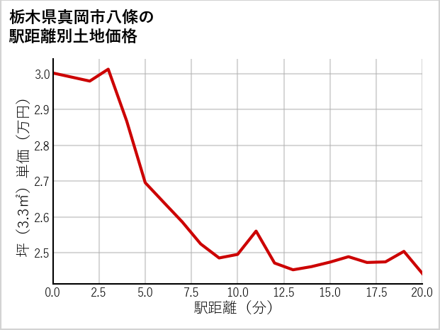 栃木県真岡市八條の徒歩距離別の土地坪単価