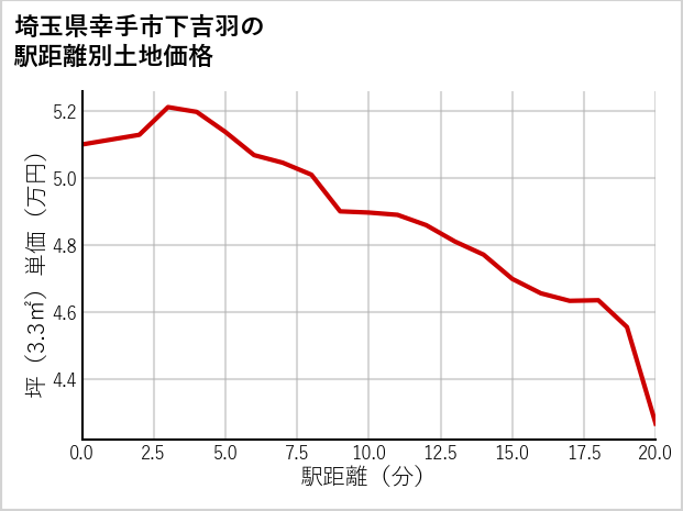 埼玉県幸手市下吉羽の徒歩距離別の土地坪単価