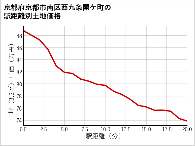京都府京都市南区西九条開ケ町の徒歩距離別の土地坪単価