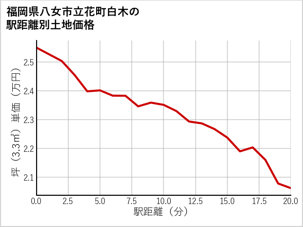 福岡県八女市立花町白木の徒歩距離別の土地坪単価