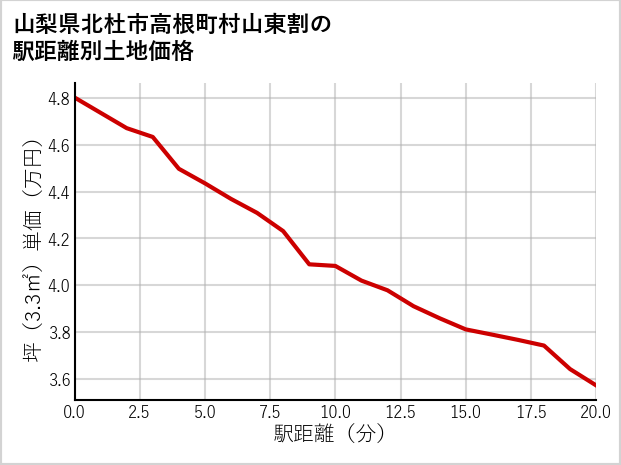 山梨県北杜市高根町村山東割の徒歩距離別の土地坪単価