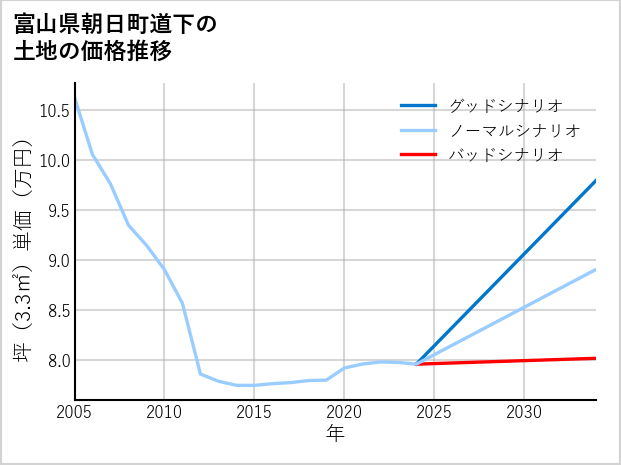 富山県朝日町道下の土地価格推移