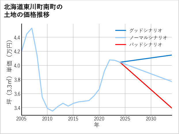 北海道東川町南町の土地価格推移