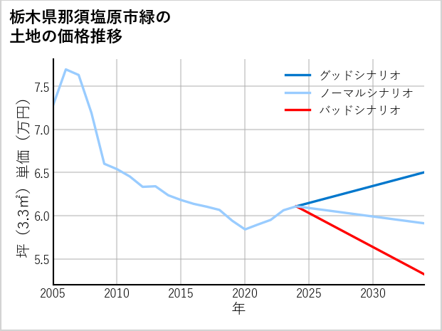 栃木県那須塩原市緑の土地価格推移
