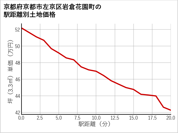 京都府京都市左京区岩倉花園町の徒歩距離別の土地坪単価