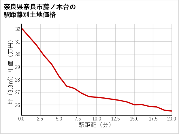 奈良県奈良市藤ノ木台の徒歩距離別の土地坪単価
