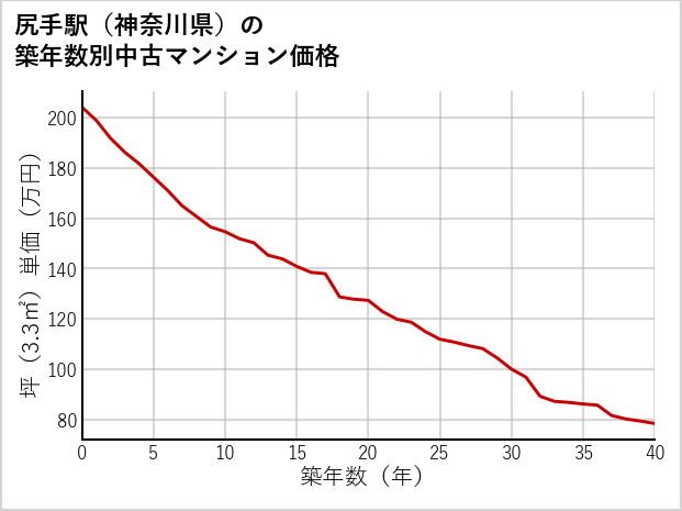 尻手駅（神奈川県）の築年数別の中古マンション坪単価