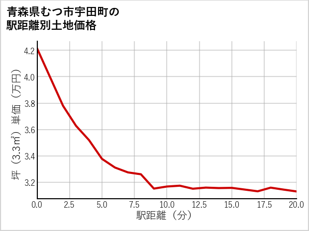 青森県むつ市宇田町の徒歩距離別の土地坪単価