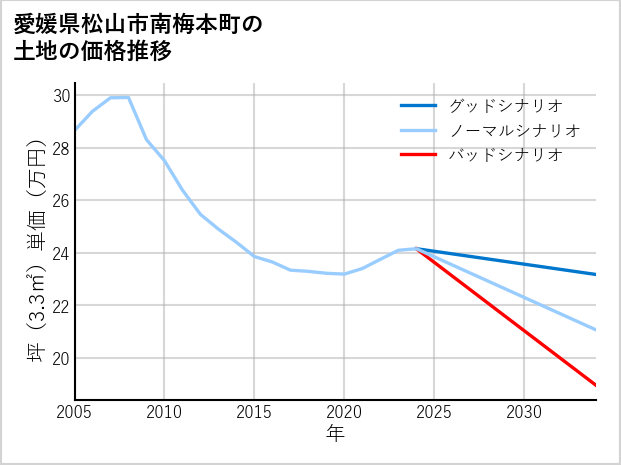 愛媛県松山市南梅本町の土地価格推移