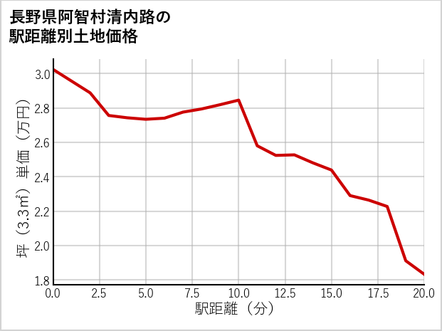 長野県阿智村清内路の徒歩距離別の土地坪単価