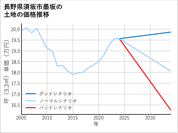 長野県須坂市墨坂の土地価格推移