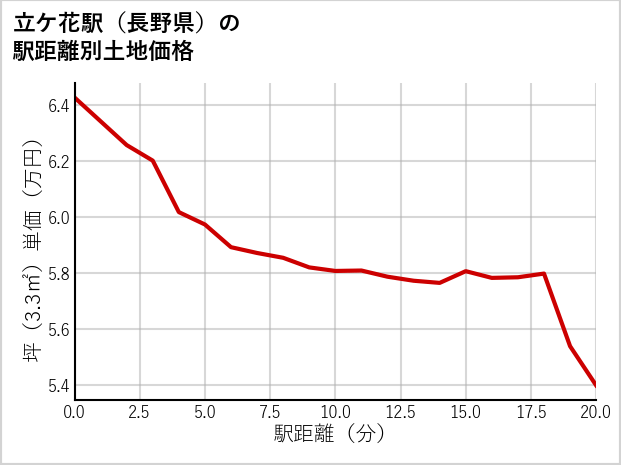立ケ花駅（長野県）の徒歩距離別の土地坪単価