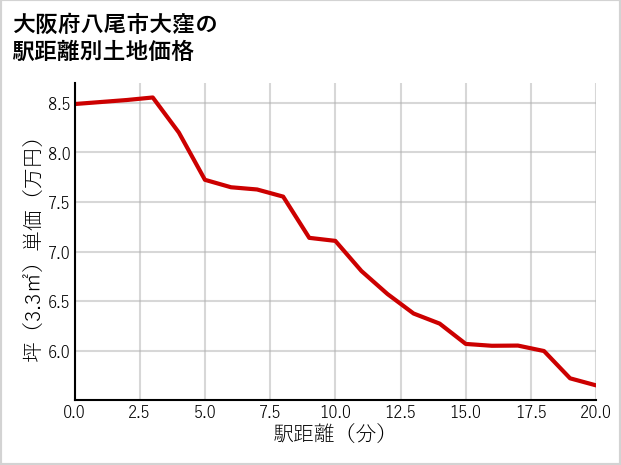 大阪府八尾市大窪の徒歩距離別の土地坪単価