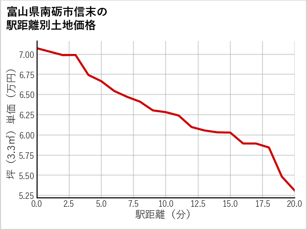 富山県南砺市信末の徒歩距離別の土地坪単価