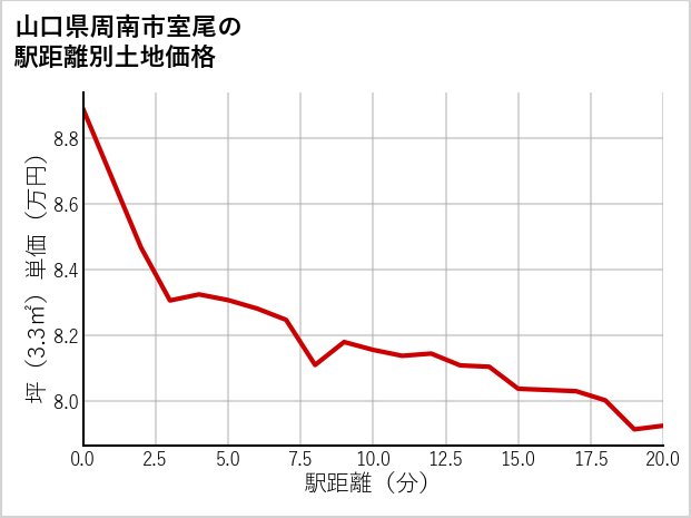 山口県周南市室尾の徒歩距離別の土地坪単価