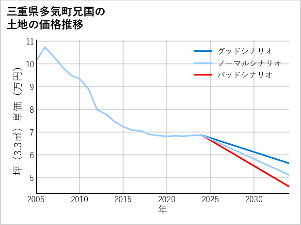 三重県多気町兄国の土地価格推移