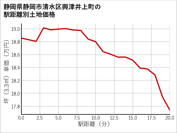 静岡県静岡市清水区興津井上町の徒歩距離別の土地坪単価