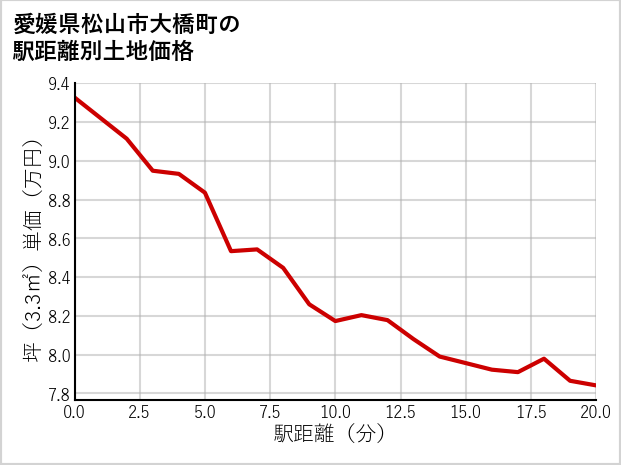 愛媛県松山市大橋町の徒歩距離別の土地坪単価