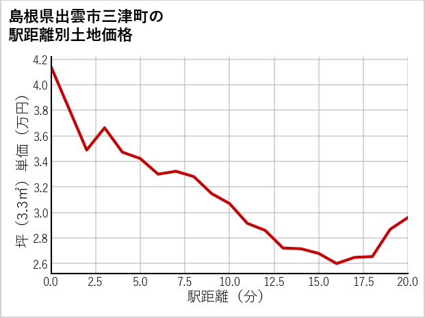 島根県出雲市三津町の徒歩距離別の土地坪単価