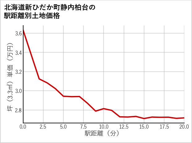北海道新ひだか町静内柏台の徒歩距離別の土地坪単価