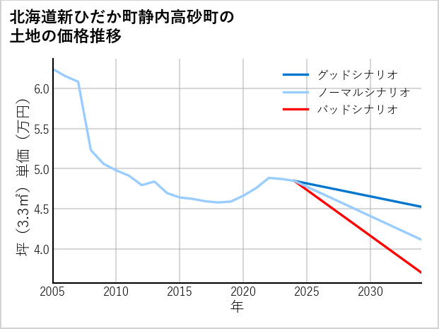 北海道新ひだか町静内高砂町の土地価格推移