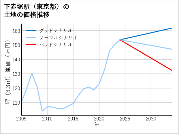 下赤塚駅（東京都）の土地価格推移