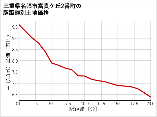 三重県名張市富貴ケ丘2番町の徒歩距離別の土地坪単価