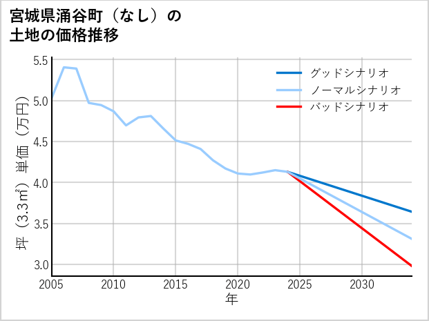 宮城県涌谷町（大字なし）の土地価格推移
