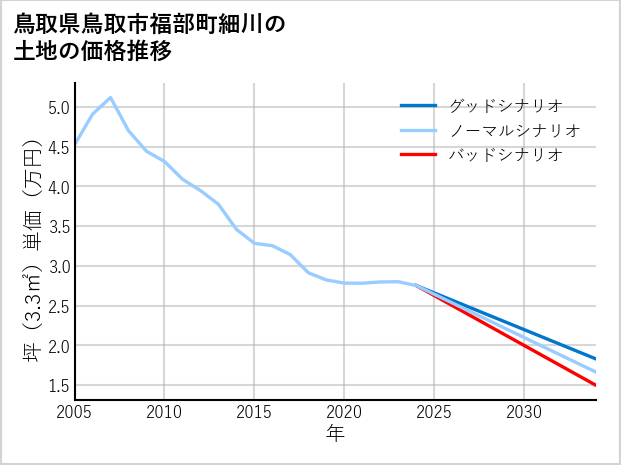 鳥取県鳥取市福部町細川の土地価格推移