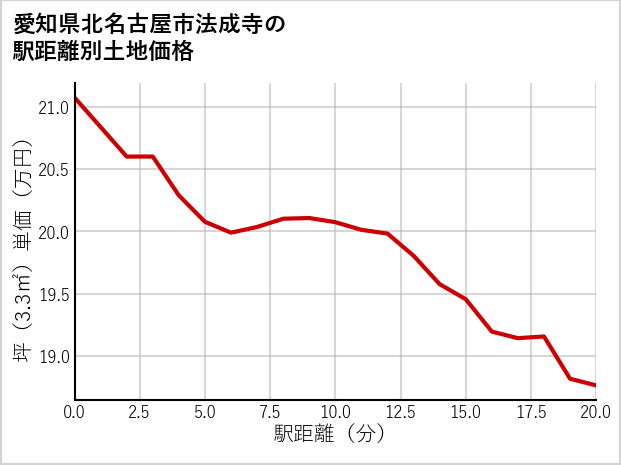 愛知県北名古屋市法成寺の徒歩距離別の土地坪単価