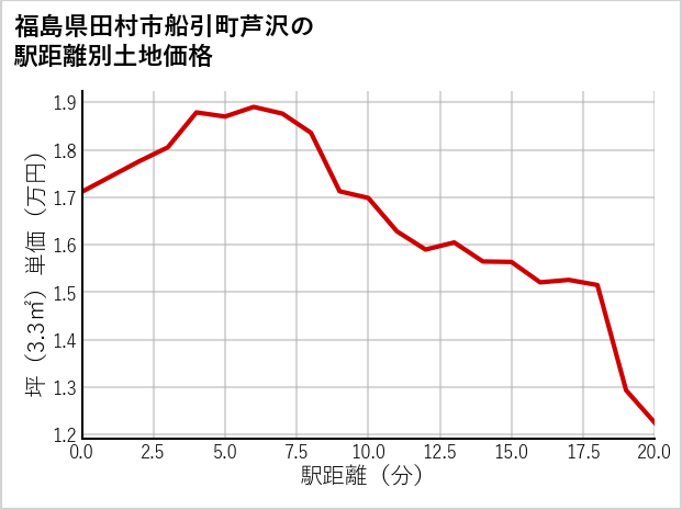 福島県田村市船引町芦沢の徒歩距離別の土地坪単価